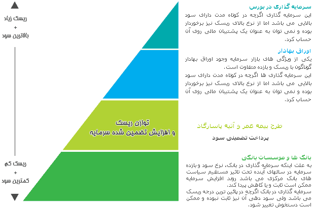 نمودار ریسک سرمایه گذاری بیمه عمر